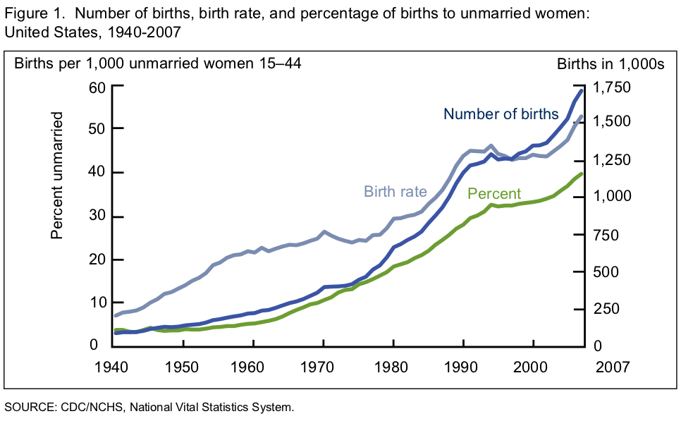 Trend in out of wedlock births in the US.